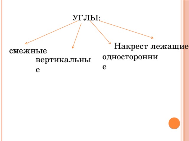  Углы:   Накрест лежащие смежные односторонние вертикальные 