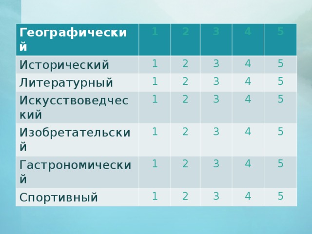 Географический Исторический 1 1 Литературный 2 Искусствоведческий 3 2 1 2 3 Изобретательский 4 1 2 1 Гастрономический 3 4 5 1 Спортивный 2 3 4 5 3 2 4 1 5 3 4 2 5 4 3 5 4 5 5 