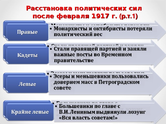 Политические партии в февральской революции. Политическая борьба после февраля 1917. Политические партии после февраля 1917 года. Положение политических партий после Февральской революции. Расстановка политических сил после февраля 1917 правые.