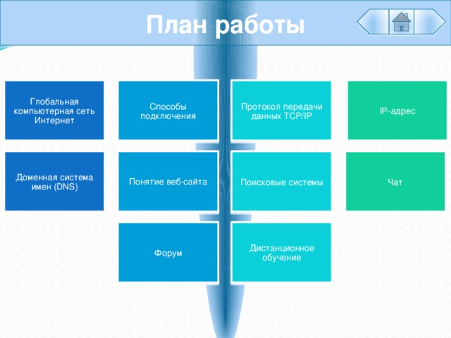 План работы Протокол передачи данных TCP/IP IP-адрес Способы подключения Глобальная компьютерная сеть Интернет Доменная система имен (DNS) Понятие веб-сайта Поисковые системы Чат Дистанционное обучение Форум 