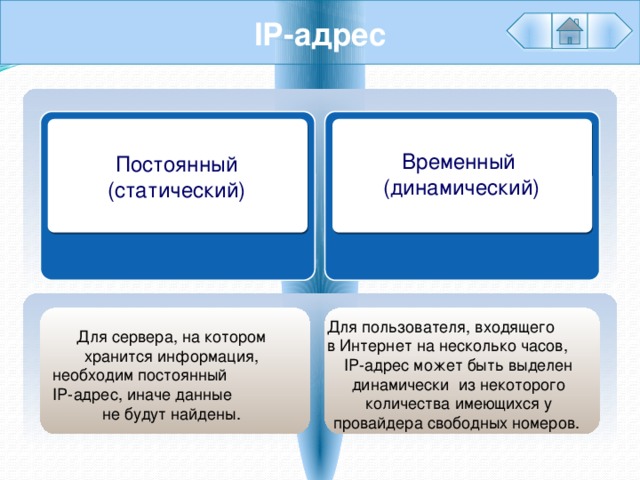 IP-адрес Временный (динамический) Постоянный (статический) Для пользователя, входящего в Интернет на несколько часов, IP-адрес может быть выделен динамически из некоторого количества имеющихся у провайдера свободных номеров. Для сервера, на котором хранится информация, необходим постоянный IP-адрес, иначе данные не будут найдены. 