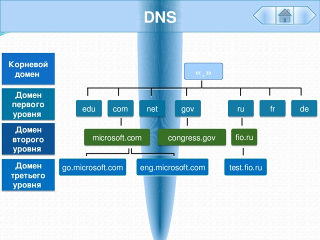 Корневой уровень. Корневой домен. DNS уровни доменов. Иерархия доменов. Структура доменного имени.