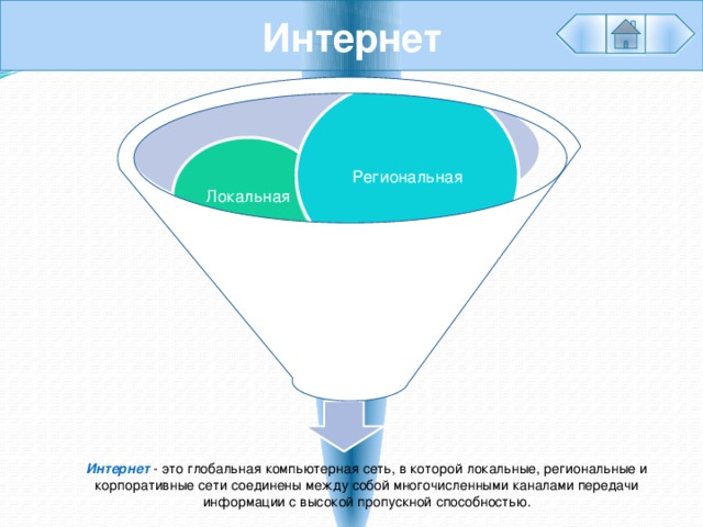 Интернет Региональная Локальная Корпоративная Интернет - это глобальная компьютерная сеть, в которой локальные, региональные и корпоративные сети соединены между собой многочисленными каналами передачи информации с высокой пропускной способностью. 
