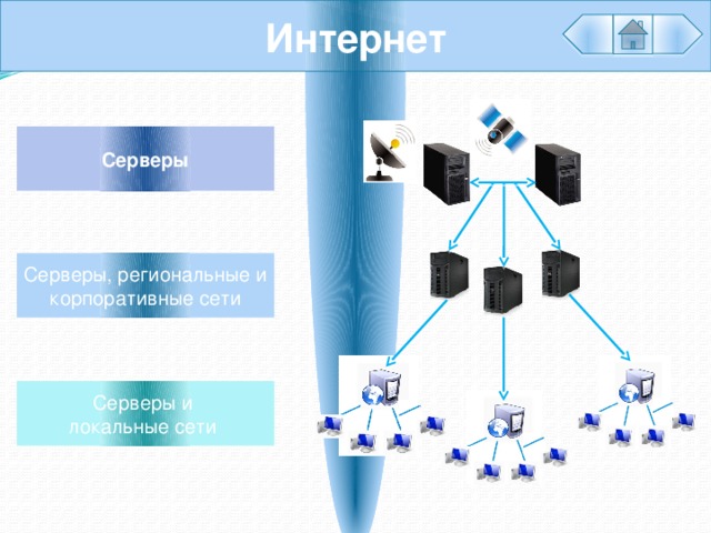 Доменная сеть. Локальные сети региональные сети корпоративные. Серверы сети интернет. Серверы интернета примеры.