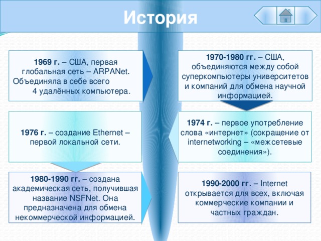 История 1970-1980 гг. – США, объединяются между собой суперкомпьютеры университетов и компаний для обмена научной информацией. 1969 г. – США, первая глобальная сеть – ARPANet. Объединяла в себе всего 4 удалённых компьютера. 1974 г. – первое употребление слова «интернет» (сокращение от internetworking – «межсетевые соединения»). 1976 г. – создание Ethernet – первой локальной сети. 1990-2000 гг. – Internet открывается для всех, включая коммерческие компании и частных граждан. 1980-1990 гг. – создана академическая сеть, получившая название NSFNet. Она предназначена для обмена некоммерческой информацией. 