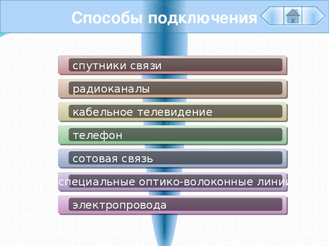 Способы подключения спутники связи радиоканалы кабельное телевидение телефон сотовая связь специальные оптико-волоконные линии электропровода 