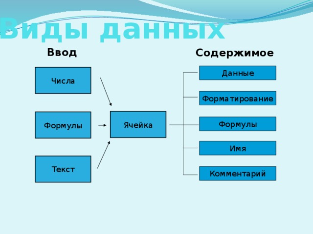 Ввод данных и формул в ячейки электронной таблицы ms excel