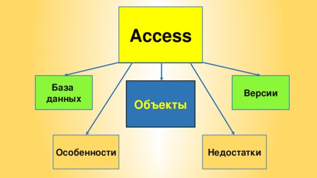 Access База Версии данных Объекты Недостатки Особенности 