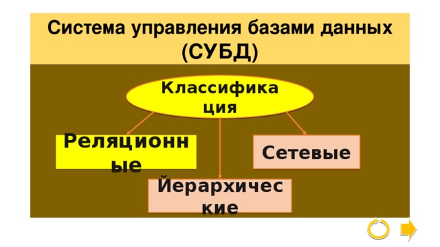 Система управления базами данных  (СУБД) Классификация Реляционные Сетевые Йерархические 