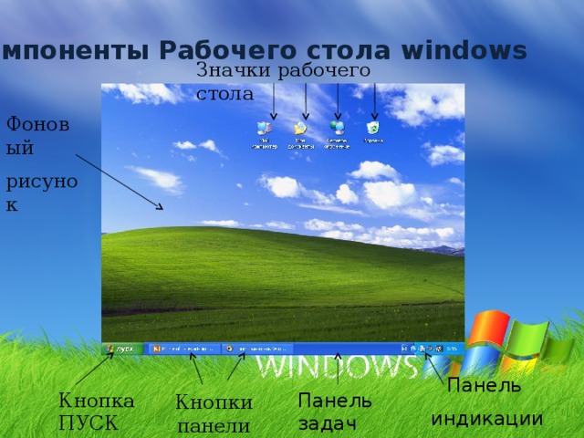 Компоненты Рабочего стола windows   Значки рабочего стола Фоновый рисунок Панель индикации Панель задач Кнопка ПУСК Кнопки панели задач 