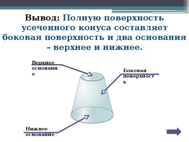 Вывод: Полную поверхность усеченного конуса составляет боковая поверхность и два основания – верхнее и нижнее. Верхнее основание Боковая поверхность Нижнее основание 