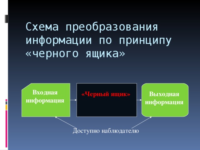 Схема преобразования информации по принципу «черного ящика» Входная информация «Черный ящик» Выходная информация Доступно наблюдателю 