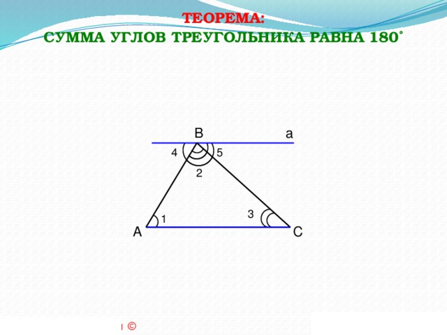 ТЕОРЕМА: СУММА УГЛОВ ТРЕУГОЛЬНИКА РАВНА 180˚ B a 4 5 2 3 1 A С Игорь Жаборовский © 2011 UROKI MATEMATIKI .RU 
