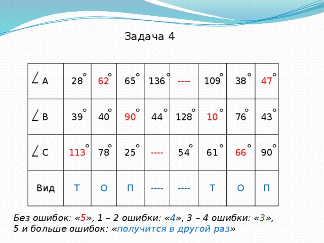 Задача 4 28 А 62 В 39 113 65 С 40 Т 90 Вид 78 136 ---- 25 О 44 109 ---- П 128 38 54 10 ---- ---- 76 47 61 66 Т 43 90 О П Без ошибок: « 5 », 1 – 2 ошибки: « 4 », 3 – 4 ошибки: « 3 », 5 и больше ошибок: « получится в другой раз » 