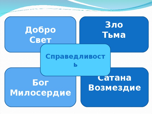 Добро Свет Зло Тьма  Справедливость Бог Милосердие Сатана Возмездие  