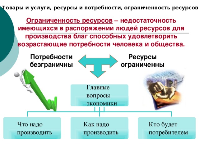 Товары и услуги, ресурсы и потребности, ограниченность ресурсов Ограниченность ресурсов – недостаточность имеющихся в распоряжении людей ресурсов для производства благ способных удовлетворить возрастающие потребности человека и общества. Ресурсы ограниченны Потребности безграничны 