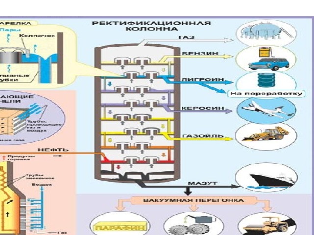Продукты переработки нефти. Продукты переработки нефти схема. Нефть и продукты ее переработки. Переработка нефти и продукты ее переработки. Переработка нефти и газа предметы.