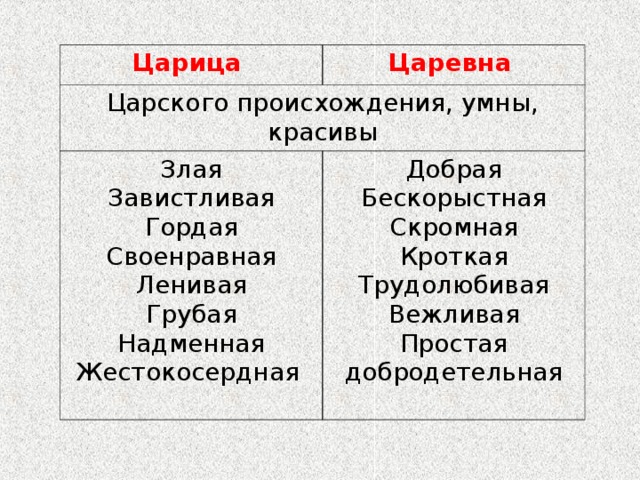 Царица Царевна Царского происхождения, умны, красивы Злая Завистливая Гордая Своенравная Ленивая Грубая Надменная Жестокосердная Добрая Бескорыстная Скромная Кроткая Трудолюбивая Вежливая Простая добродетельная 