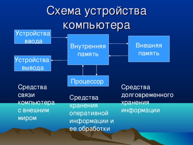 Память устройство вывода. Процессор внешняя память внутренняя память устройства. Внутренне и внешнее устройство компьютера\. Внутренние и внешние устройства ПК таблица. Схема устройство ввода внутренняя память.