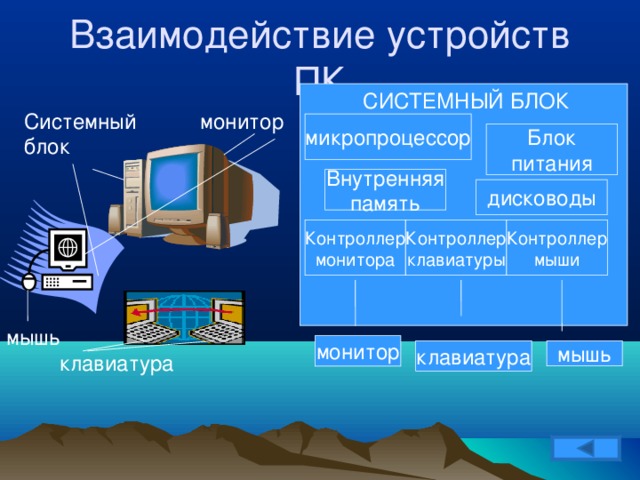 Взаимодействие устройств ПК СИСТЕМНЫЙ БЛОК монитор Системный блок микропроцессор Блок питания Внутренняя память дисководы Контроллер монитора Контроллер клавиатуры Контроллер мыши мышь монитор мышь клавиатура клавиатура 