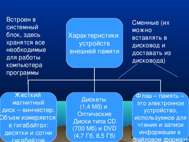 Встроен в системный блок, здесь хранятся все необходимые для работы компьютера программы Сменные (их можно вставлять в дисковод и доставать из дисковода) Характеристики устройств внешней памяти Жесткий магнитный диск – винчестер. Объем измеряется в гигабайтах: десятки и сотни гигабайтов Дискеты ( 1,4 Мб ) и Оптические Диски типа CD  (700 Мб) и DVD  (4,7 Гб, 8,5 Гб) Флэш – память – это электронное устройство, используемое для чтения и записи информации в файловом формате 