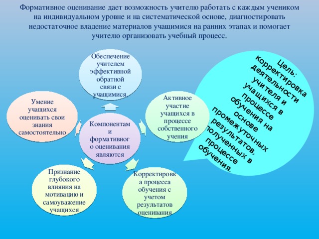 Система дает возможность. Формативное оценивание учащихся на уроках. Формативное оценивание это в педагогике. Техника формативного оценивания на уроках. Особенность формативного оценивания на уроках истории.