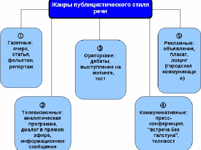 Публицистический стиль схема