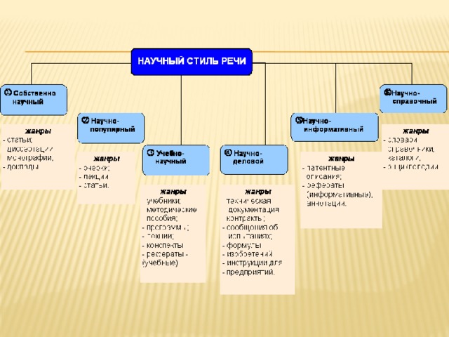 К жанрам научного стиля относятся. Научный стиль речи схема. Основные Жанры научного стиля таблица. Научный стиль текста таблица. Основная форма речи научного стиля.
