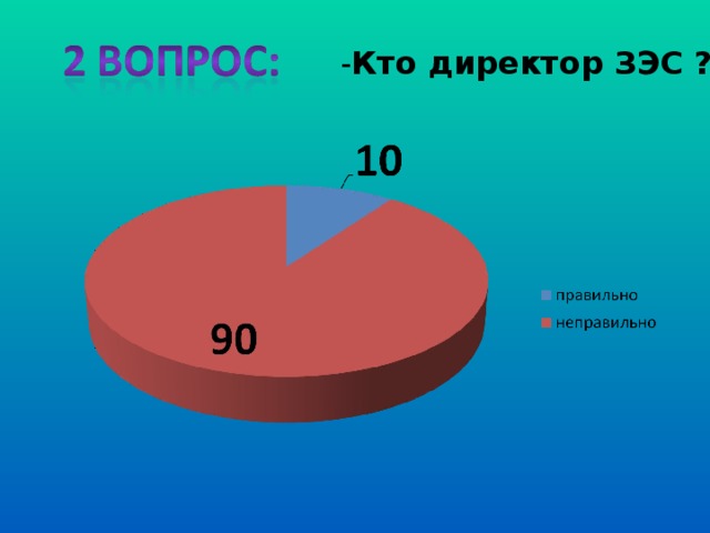 - Кто директор ЗЭС ? (%) 