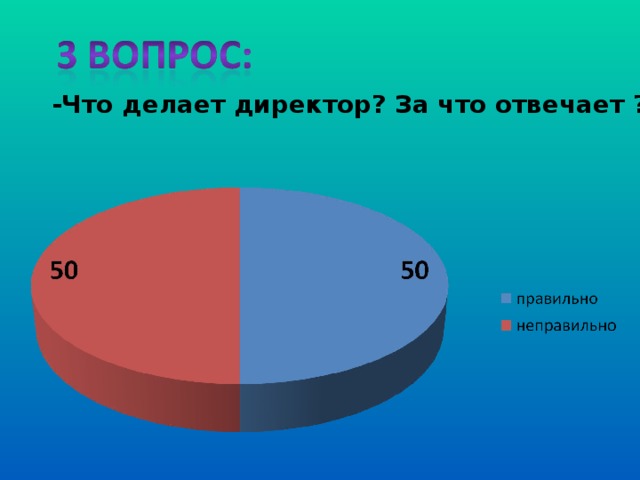 -Что делает директор? За что отвечает ? (%) 