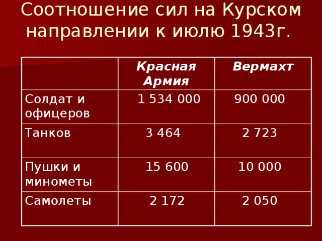 Планы и силы сторон в курской битве