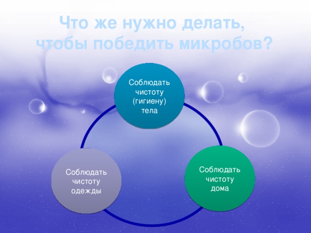 Что же нужно делать, чтобы победить микробов? Соблюдать чистоту (гигиену) тела Соблюдать чистоту дома Соблюдать чистоту одежды 