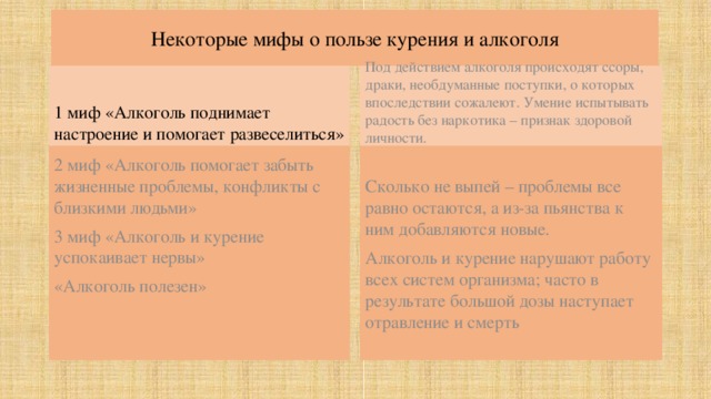 Некоторые мифы о пользе курения и алкоголя 1 миф «Алкоголь поднимает настроение и помогает развеселиться» Под действием алкоголя происходят ссоры, драки, необдуманные поступки, о которых впоследствии сожалеют. Умение испытывать радость без наркотика – признак здоровой личности. 2 миф «Алкоголь помогает забыть жизненные проблемы, конфликты с близкими людьми» Сколько не выпей – проблемы все равно остаются, а из-за пьянства к ним добавляются новые. 3 миф «Алкоголь и курение успокаивает нервы» Алкоголь и курение нарушают работу всех систем организма; часто в результате большой дозы наступает отравление и смерть «Алкоголь полезен» 