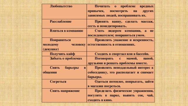 Любопытство Почитать о проблеме вредных привычек, посмотреть на других зависимых людей, поспрашивать их. Расслабление Принять ванну, сделать массаж, сесть и помедитировать. Влиться в компанию Стать лидером компании, а не последователем; понравиться умом. Понравиться молодому человеку (девушке) Проявлять уважение и искренность, естественность в отношениях. Получить кайф Сходить в спортзал или в бассейн. Забыть о проблемах Поговорить с мамой, папой, друзьями и решать проблемы вместе. Снять барьеры в общении Проявлять неподдельный интерес к собеседнику, это располагает и снимает барьеры. Согреться Одеться потеплее, попрыгать, зайти в магазин погреться. Снять напряжение Проделать физические упражнения, погулять в парке, выпить сок, чай, сходить в кино. 