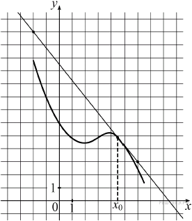 На рисунке изображен график функции прямая проходящая через начало координат касается графика 8