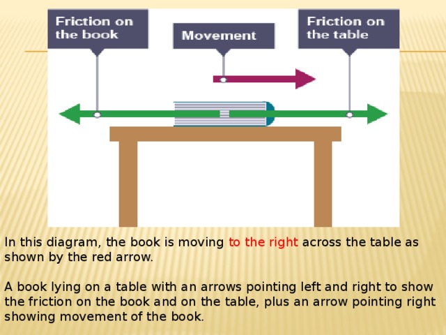 In this diagram, the book is moving to the right across the table as shown by the red arrow. A book lying on a table with an arrows pointing left and right to show the friction on the book and on the table, plus an arrow pointing right showing movement of the book. 