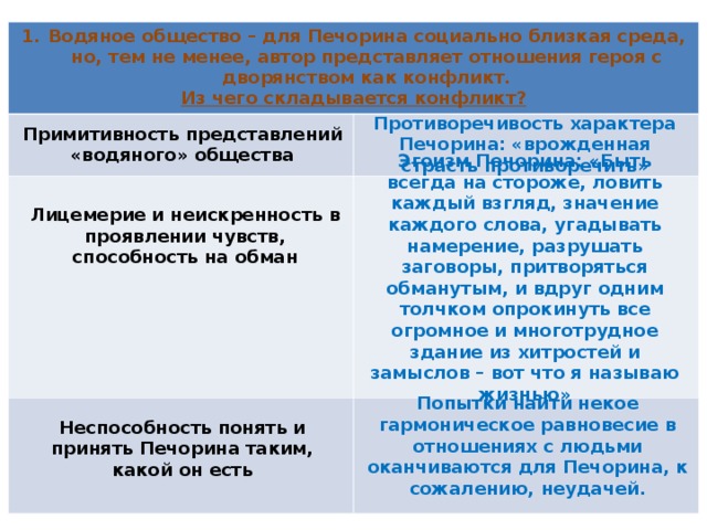 Кого печорин называет водяным обществом тест. Характеристика водяного общества. Печорин и водяное общество. Водяное общество герои. Печорин и водяное общество таблица.