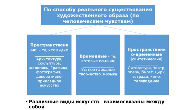 По способу реального существования художественного образа (по человеческим чувствам) Пространственные - те, что видим ________________ Архитектура, скульптура, живопись, Графика, фотография, декоративно-прикладное искусство Временные – те, которые слышим _________________ Устное народное творчество, музыка Пространственно-временные (синтетические) ____________ Литература, театр, опера, балет, цирк, эстрада, кино, телевидение Различные виды искусств взаимосвязаны между собой 