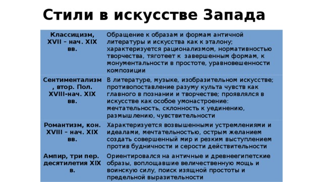 Стили в искусстве Запада Классицизм, XVII – нач. XIX вв. Обращение к образам и формам античной литературы и искусства как к эталону; характеризуется рационализмом, нормативностью творчества, тяготеет к завершенным формам, к монументальности в простоте, уравновешенности композиции Сентиментализм, втор. Пол. XVIII-нач. XIX вв. В литературе, музыке, изобразительном искусстве; противопоставление разуму культа чувств как главного в познании и творчестве; проявлялся в искусстве как особое умонастроение: мечтательность, склонность к уединению, размышлению, чувствительности Романтизм, кон. XVIII – нач. XIX вв. Характеризуется возвышенными устремлениями и идеалами, мечтательностью, острым желанием создать совершенный мир и резким выступлением против будничности и серости действительности Ампир, три пер. десятилетия XIX в. Ориентировался на античные и древнеегипетские образы, воплощавшие величественную мощь и воинскую силу, поиск изящной простоты и предельной выразительности 