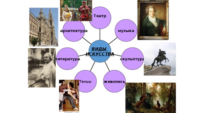 Театр  музыка архитектура ВИДЫ ИСКУССТВА скульптура литература живопись Танцы 