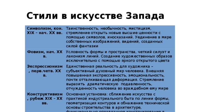 Стили в искусстве Запада Символизм, кон. XIX – нач. XX вв. Таинственность, необычность, мистицизм, стремление открыть новые высшие ценности с помощью символов, иносказаний. Уединение в мире собственных изображений, видений, созданных силой фантазии Фовизм, нач. XX в. Условность формы и пространства, четкий силуэт и лаконизм линий. Создание художественных образов исключительно с помощью яркого открытого цвета Экспрессионизм, перв.четв. XX в. Единственная реальность для художника – субъективный духовный мир человека. Внешняя повышенная экспрессивность, эмоциональность, почти отталкивающая деформация. Стремление выразить драматическую подавленность, отчужденность человека во враждебном ему мире Конструктивизм, рубеж XIX – XX вв. Основная установка: сближение искусства с практикой индустриального быта по линии формы, геометризация контуров и обнажение технической основы строительства в архитектуре, функционально оправданное конструирование в прикладном искусстве, стилизация документов и воспроизведение производственных ритмов в поэзии 