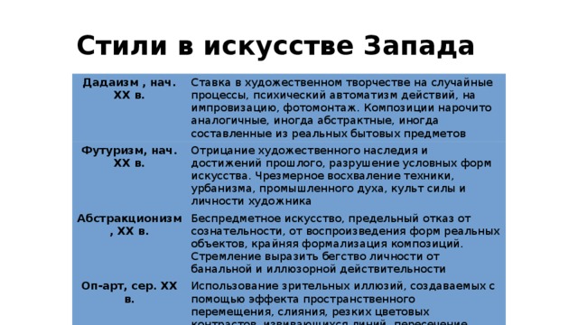 Стили в искусстве Запада. Стили в искусстве Запада таблица. Отрицание искусства. Предельный отказ.