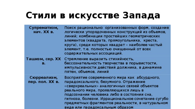 Стили в искусстве Запада Супрематизм, нач. XX в.  Поиск рационально организованных форм, создание логически упорядоченных конструкций из объемов, линий; комбинации простейших геометрических элементов (квадрата, прямоугольника, креста, круга), среди которых квадрат – наиболее частый элемент, т.е. полностью очищенный от всех содержательных ассоциаций. Ташизм, сер. XX в.  Стремление выразить стихийность, бессознательность творчества в порывистости, импульсивности действий должника, в динамике пятен, объемов, линий Сюрреализм, пер. пол. XX в.  Восприятие современного мира как абсурдного, парадоксального, безумного. Отражение «сверхреальных» аналогичных связей объектов реального мира, проявляющихся лишь в подсознании человека либо в состоянии сна, гипноза, болезни. Иррациональное сочетание сугубо предметных фрагментов реальности, в натуральном виде или парадоксальным образом деформированных. Стремление изобразить смятенного человека в таинственном и непознаваемом мире 