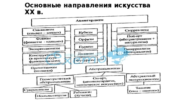 Основные направления искусства XX в. 