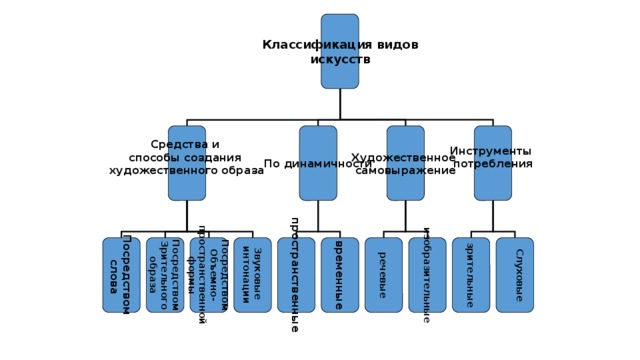 Классификация видов искусств Средства и Инструменты Художественное По динамичности потребления самовыражение способы создания художественного образа   пространственные Слуховые Посредством зрительные изобразительные Посредством речевые Посредством временные Звуковые  интонации Объемно- Зрительного  слова образа пространственной формы 