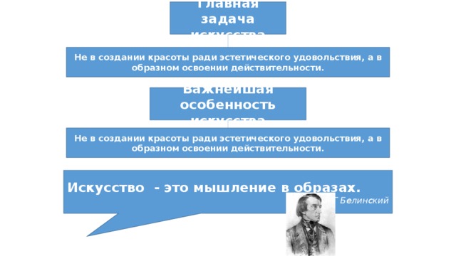 Главная задача искусства Не в создании красоты ради эстетического удовольствия, а в образном освоении действительности. Важнейшая особенность искусства Не в создании красоты ради эстетического удовольствия, а в образном освоении действительности. Искусство - это мышление в образах. В.Г Белинский 