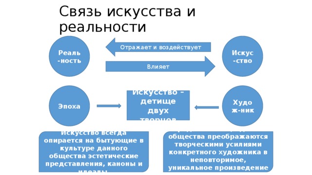 Связь искусства и реальности Реаль-ность Искус-ство Отражает и воздействует Влияет Эпоха Худож-ник Искусство – детище двух творцов Представления, идеалы общества преображаются творческими усилиями конкретного художника в неповторимое, уникальное произведение искусства. Искусство всегда опирается на бытующие в культуре данного общества эстетические представления, каноны и идеалы. 