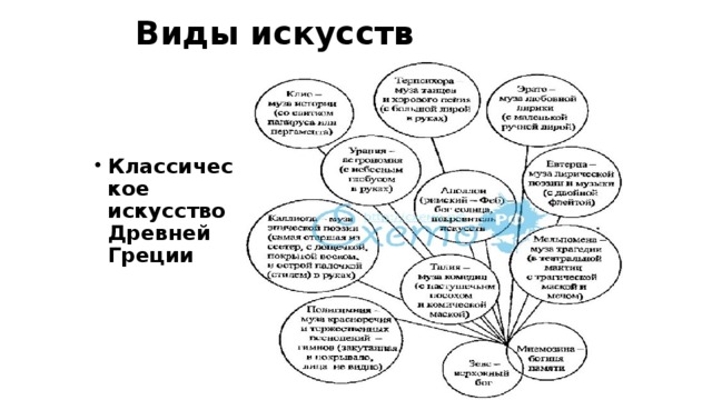 Виды искусств Классическое искусство Древней Греции 