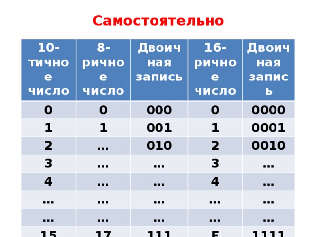 Двоичная запись числа 10. 8 Ричная. 16 Ричное число. 16 Ричная система и 8 ричная. Двоичная запись 16.