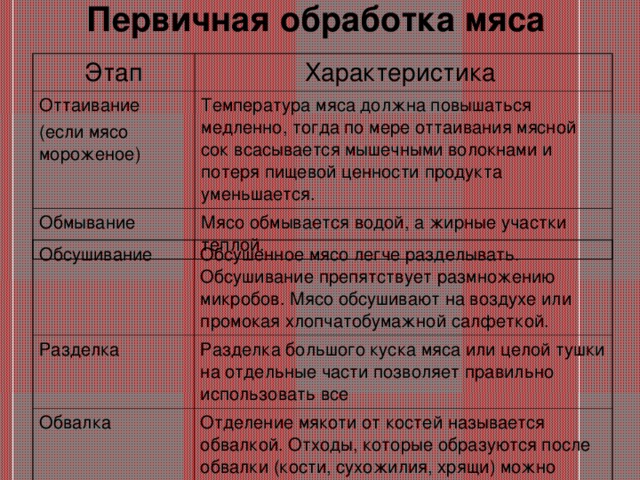 Презентация технология обработки мяса